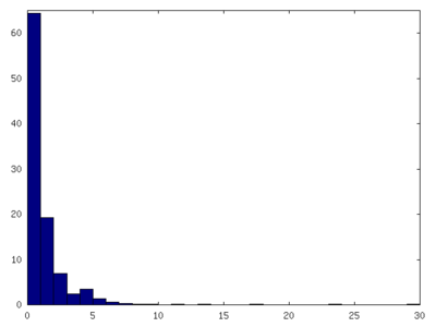 Normalized histogram of ratio distribution